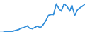 Handelsstrom: Exporte / Maßeinheit: Werte / Partnerland: World / Meldeland: Canada