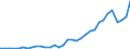 Flow: Exports / Measure: Values / Partner Country: World / Reporting Country: Chile