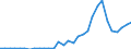 Flow: Exports / Measure: Values / Partner Country: World / Reporting Country: Czech Rep.