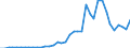 Flow: Exports / Measure: Values / Partner Country: World / Reporting Country: Germany