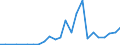 Handelsstrom: Exporte / Maßeinheit: Werte / Partnerland: World / Meldeland: Latvia