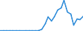 Handelsstrom: Exporte / Maßeinheit: Werte / Partnerland: World / Meldeland: Lithuania