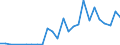 Flow: Exports / Measure: Values / Partner Country: World / Reporting Country: Slovakia