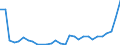 Flow: Exports / Measure: Values / Partner Country: World / Reporting Country: Slovenia