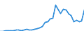 Flow: Exports / Measure: Values / Partner Country: World / Reporting Country: Spain