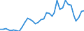 Handelsstrom: Exporte / Maßeinheit: Werte / Partnerland: World / Meldeland: Sweden