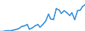 Handelsstrom: Exporte / Maßeinheit: Werte / Partnerland: Japan / Meldeland: Canada