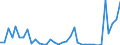 Flow: Exports / Measure: Values / Partner Country: Japan / Reporting Country: Denmark