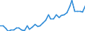 Handelsstrom: Exporte / Maßeinheit: Werte / Partnerland: World / Meldeland: Canada