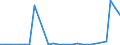 Flow: Exports / Measure: Values / Partner Country: World / Reporting Country: Chile