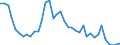 Handelsstrom: Exporte / Maßeinheit: Werte / Partnerland: World / Meldeland: Denmark