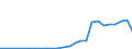 Flow: Exports / Measure: Values / Partner Country: World / Reporting Country: Latvia