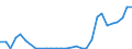 Flow: Exports / Measure: Values / Partner Country: World / Reporting Country: Lithuania