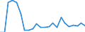 Flow: Exports / Measure: Values / Partner Country: World / Reporting Country: Luxembourg