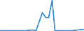 Flow: Exports / Measure: Values / Partner Country: World / Reporting Country: Mexico