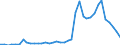 Flow: Exports / Measure: Values / Partner Country: World / Reporting Country: Portugal