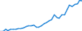 Flow: Exports / Measure: Values / Partner Country: World / Reporting Country: Spain