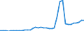 Flow: Exports / Measure: Values / Partner Country: World / Reporting Country: USA incl. PR. & Virgin Isds.