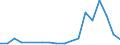 Flow: Exports / Measure: Values / Partner Country: New Zealand / Reporting Country: Italy incl. San Marino & Vatican