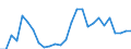 Flow: Exports / Measure: Values / Partner Country: World / Reporting Country: Austria