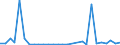 Flow: Exports / Measure: Values / Partner Country: World / Reporting Country: Estonia