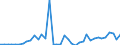 Handelsstrom: Exporte / Maßeinheit: Werte / Partnerland: World / Meldeland: Greece