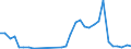 Flow: Exports / Measure: Values / Partner Country: World / Reporting Country: Hungary