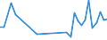 Flow: Exports / Measure: Values / Partner Country: World / Reporting Country: Iceland