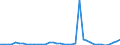 Flow: Exports / Measure: Values / Partner Country: World / Reporting Country: Ireland