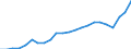 Flow: Exports / Measure: Values / Partner Country: World / Reporting Country: Luxembourg