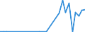 Flow: Exports / Measure: Values / Partner Country: World / Reporting Country: New Zealand