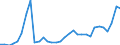 Flow: Exports / Measure: Values / Partner Country: World / Reporting Country: Poland