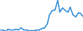 Flow: Exports / Measure: Values / Partner Country: World / Reporting Country: Portugal