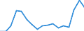 Flow: Exports / Measure: Values / Partner Country: World / Reporting Country: Slovakia