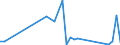 Flow: Exports / Measure: Values / Partner Country: New Zealand / Reporting Country: Australia