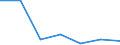 Flow: Exports / Measure: Values / Partner Country: Denmark / Reporting Country: Lithuania