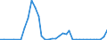 Flow: Exports / Measure: Values / Partner Country: Denmark / Reporting Country: Sweden