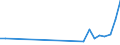 Flow: Exports / Measure: Values / Partner Country: Thailand / Reporting Country: Germany