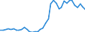 Flow: Exports / Measure: Values / Partner Country: World / Reporting Country: Germany