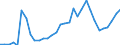 Flow: Exports / Measure: Values / Partner Country: World / Reporting Country: Hungary