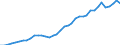 Flow: Exports / Measure: Values / Partner Country: World / Reporting Country: Italy incl. San Marino & Vatican