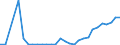 Flow: Exports / Measure: Values / Partner Country: World / Reporting Country: Latvia