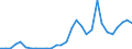 Flow: Exports / Measure: Values / Partner Country: World / Reporting Country: Lithuania