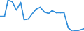 Flow: Exports / Measure: Values / Partner Country: World / Reporting Country: Luxembourg