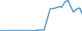 Flow: Exports / Measure: Values / Partner Country: World / Reporting Country: Poland