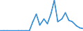 Handelsstrom: Exporte / Maßeinheit: Werte / Partnerland: World / Meldeland: Slovakia