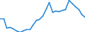 Flow: Exports / Measure: Values / Partner Country: World / Reporting Country: Slovenia