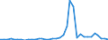 Handelsstrom: Exporte / Maßeinheit: Werte / Partnerland: World / Meldeland: Sweden