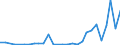 Flow: Exports / Measure: Values / Partner Country: World / Reporting Country: Estonia