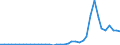 Flow: Exports / Measure: Values / Partner Country: World / Reporting Country: Germany